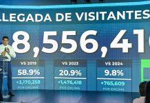 RD recibe más 8.5 millones de visitantes hasta agosto.